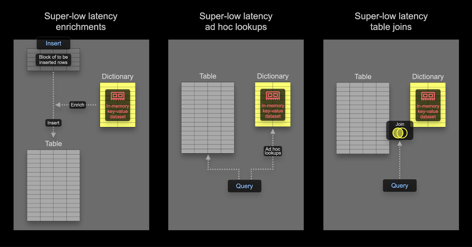 Use cases for Dictionary in ClickHouse