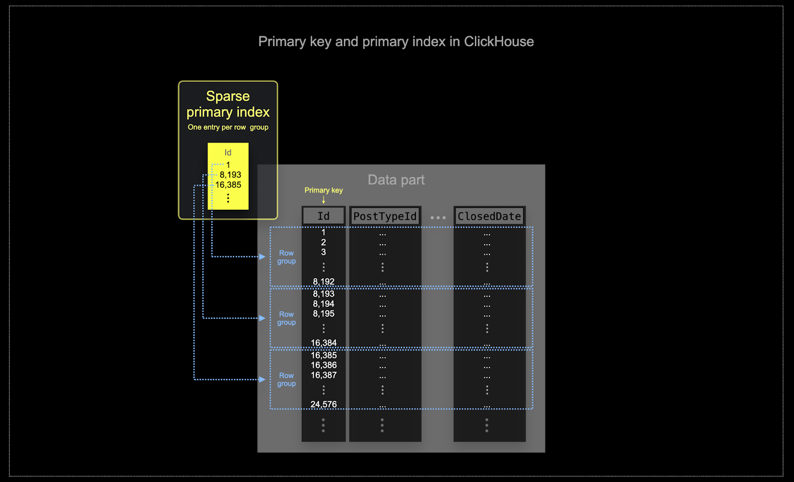 PostgreSQL Sparse Index