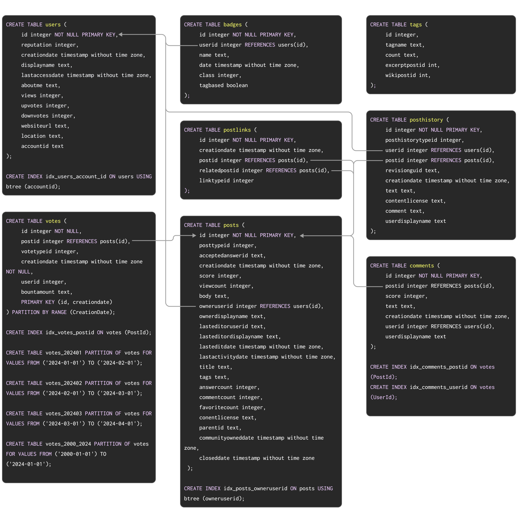 PostgreSQL Stack Overflow schema